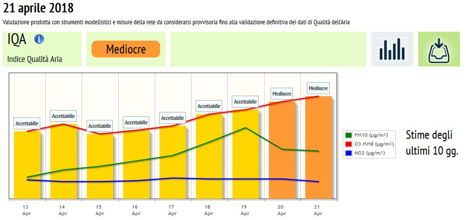 Qualità dell'aria: ecco i dati dei Comuni milanesi e di Saronno