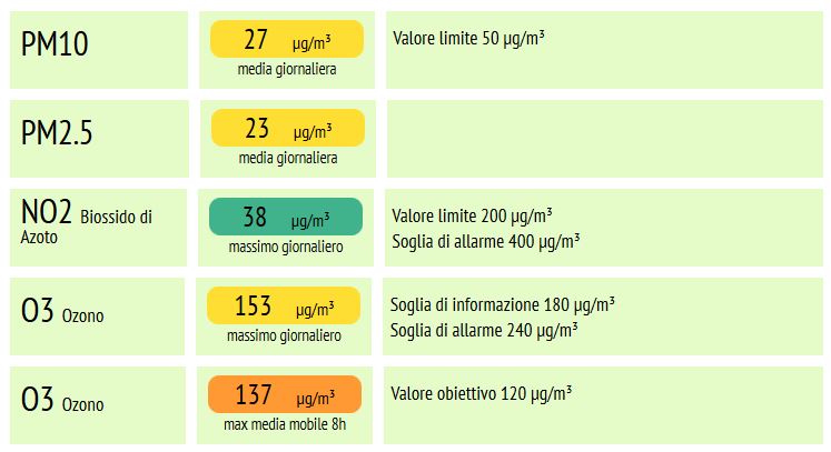 Qualità dell'aria: ecco i dati dei Comuni milanesi e di Saronno