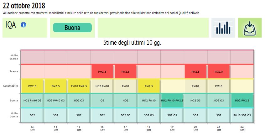 Qualità dell'aria: ecco i dati dei Comuni milanesi e di Saronno