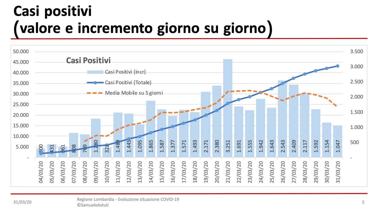 Coronavirus, tutti i dati al 31 marzo: calano i nuovi positivi, poco sopra i 1000
