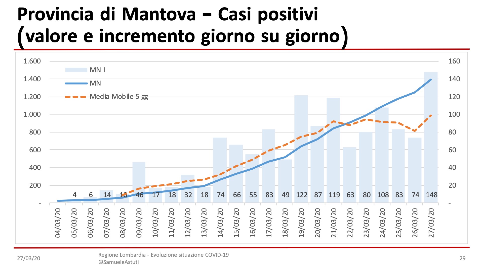 Mantova