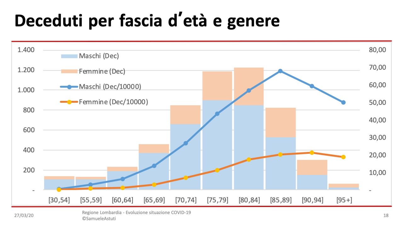 Coronavirus, in provincia di Varese 209 nuovi casi in 24 ore