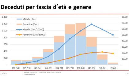 Coronavirus, in provincia di Varese 209 nuovi casi in 24 ore