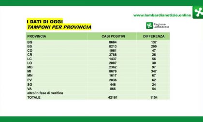 Coronavirus, calano i contagi ma anche i tamponi. A Varese 866 casi