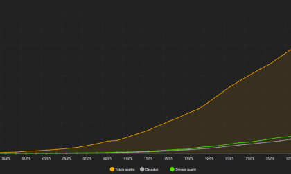 Coronavirus, Varese si avvicina ai mille casi. In Italia oltre 700 decessi - 1 aprile