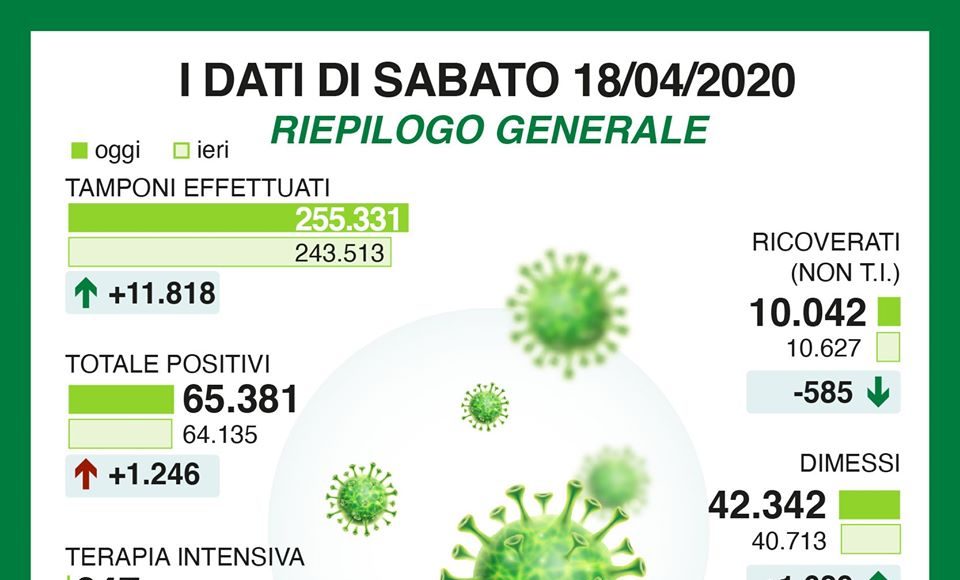 Coronavirus 18 aprile, scendono i ricoveri. A Como, 1 paziente su 4 arriva dalle RSA