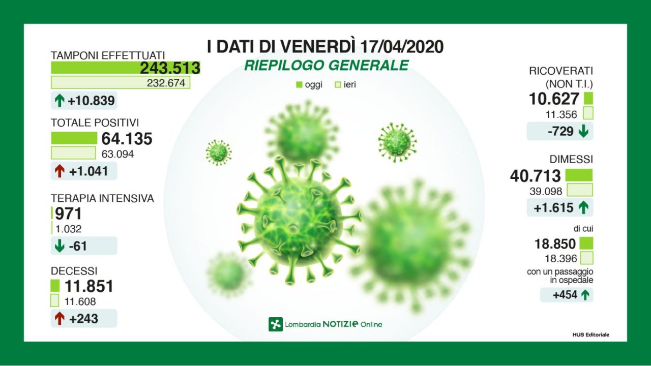 Coronavirus 17 aprile, dopo un mese si torna sotto i mille pazienti in terapia intensiva