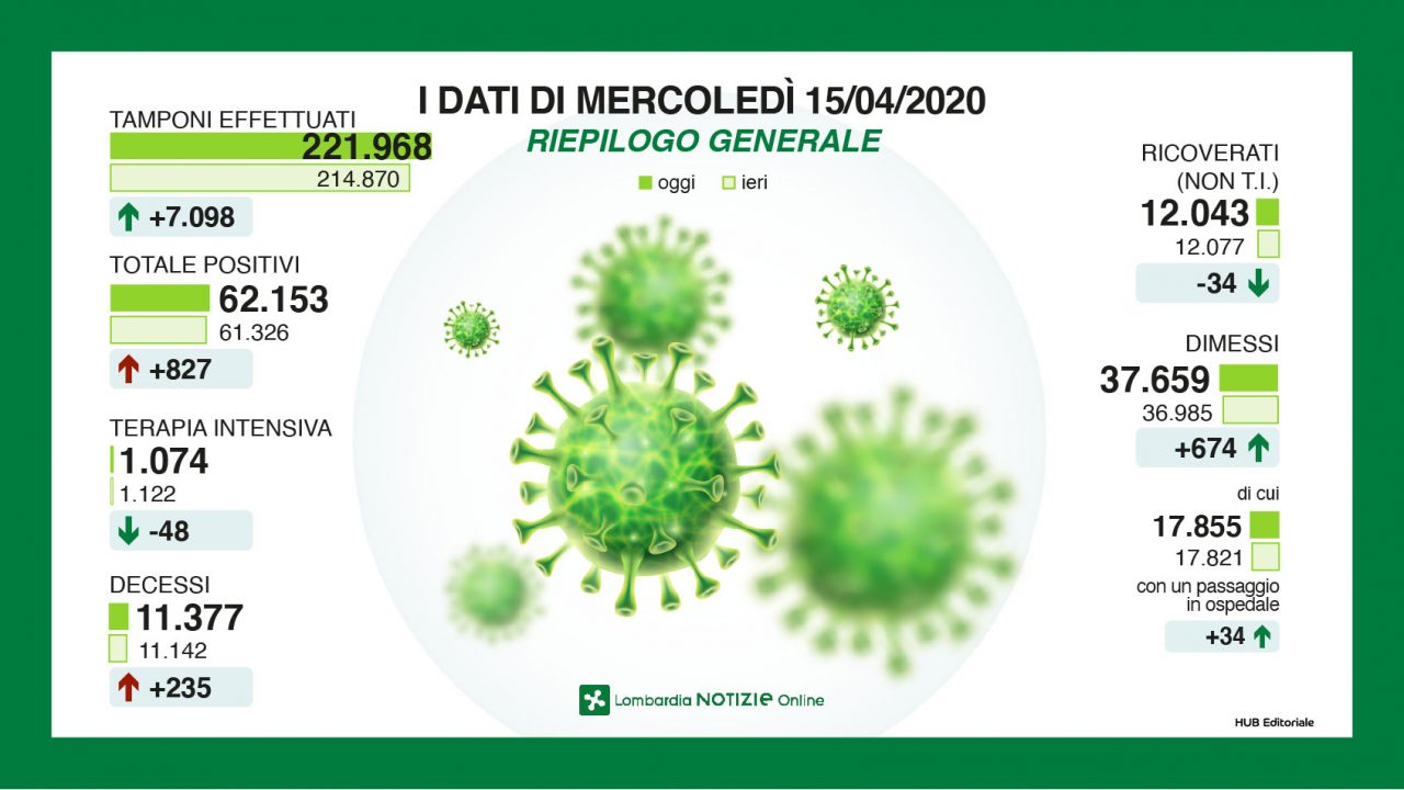 Coronavirus 15 aprile, contagi in calo: tornati sotto quota mille