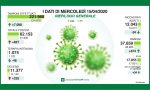 Coronavirus 15 aprile, contagi in calo: tornati sotto quota mille