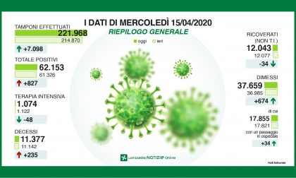 Coronavirus 15 aprile, contagi in calo: tornati sotto quota mille