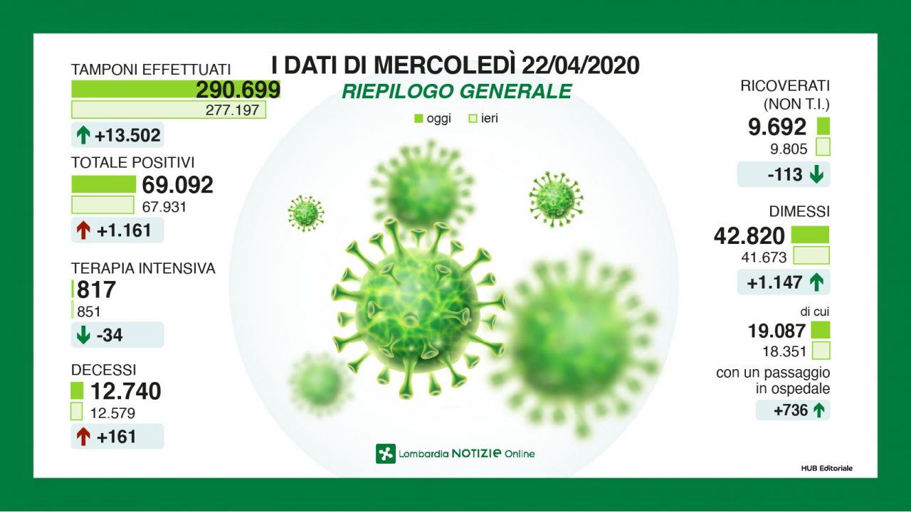 Coronavirus 22 aprile: raddoppiano i tamponi, scendono i ricoveri. +1.106 casi positivi