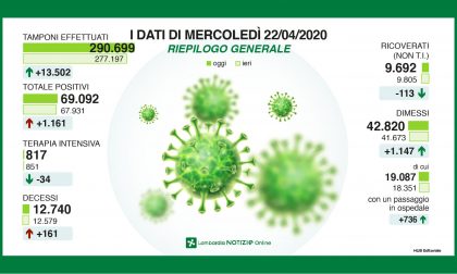 Coronavirus 22 aprile: raddoppiano i tamponi, scendono i ricoveri. +1.106 casi positivi