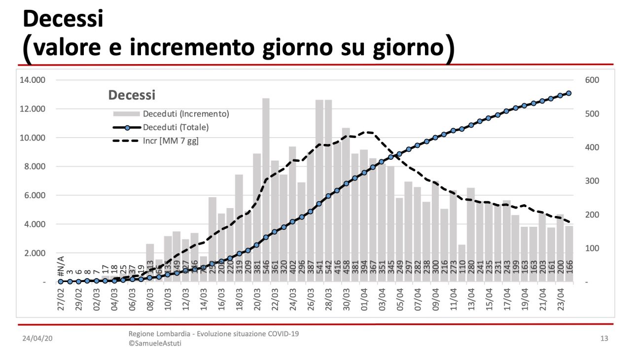 Coronavirus 24 aprile: pazienti in calo ma il contagio non si ferma