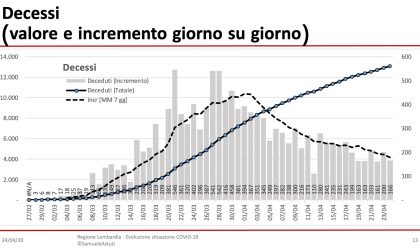 Coronavirus 24 aprile: pazienti in calo ma il contagio non si ferma