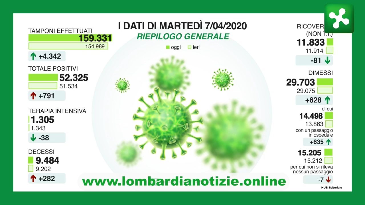 Coronavirus 7 aprile, 700 nuovi casi, gli ospedali e le terapie intensive respirano I DATI