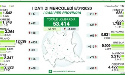 Coronavirus 8 aprile, continua a ridursi la pressione sugli ospedali. In Italia record di guariti