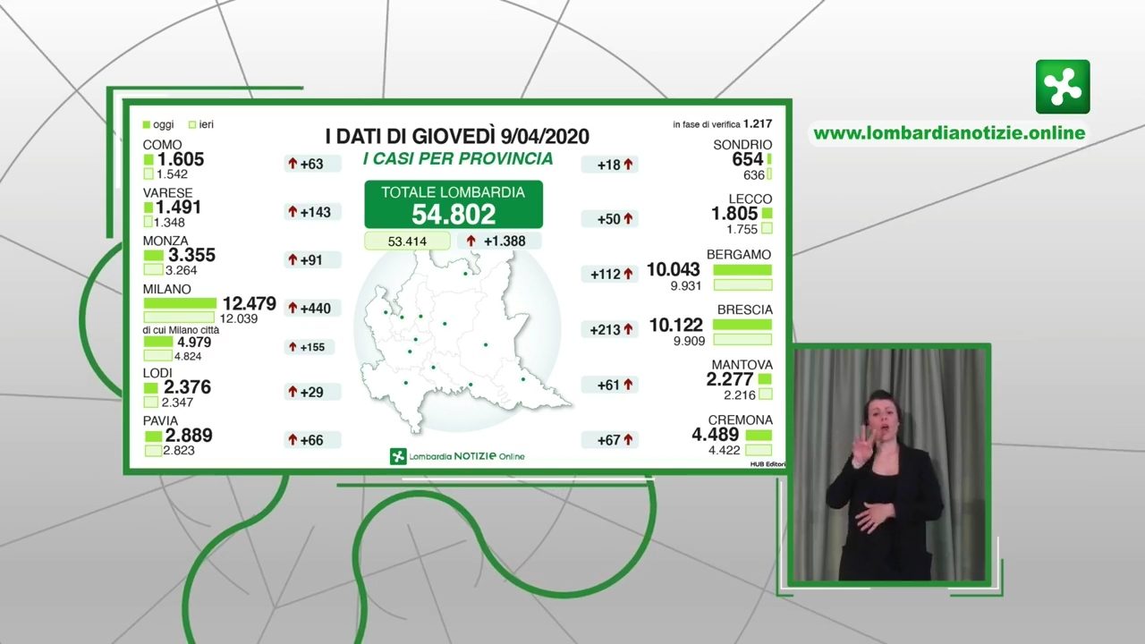 Coronavirus 9 aprile, a Varese +143 casi, in Regione raggiunti i 10mila decessi I DATI