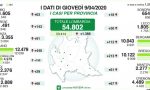 Coronavirus 9 aprile, a Varese +143 casi, in Regione raggiunti i 10mila decessi I DATI