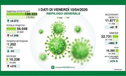 Coronavirus 10 aprile, a Varese ancora quasi 100 casi in più I DATI