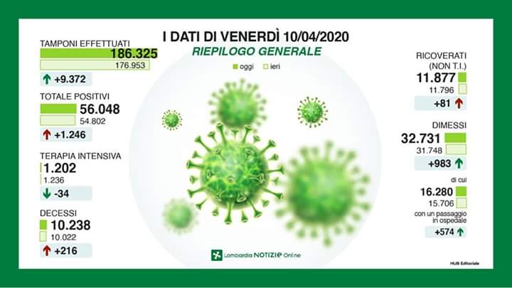 Coronavirus 10 aprile, a Varese ancora quasi 100 casi in più I DATI