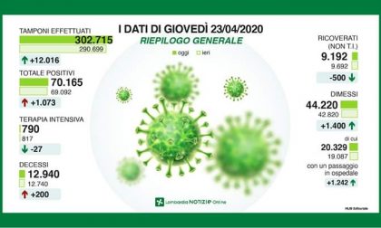 Coronavirus 23 aprile: +1.073 casi, meno di 800 in terapia intensiva