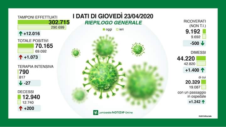 Coronavirus 23 aprile: +1.073 casi, meno di 800 in terapia intensiva