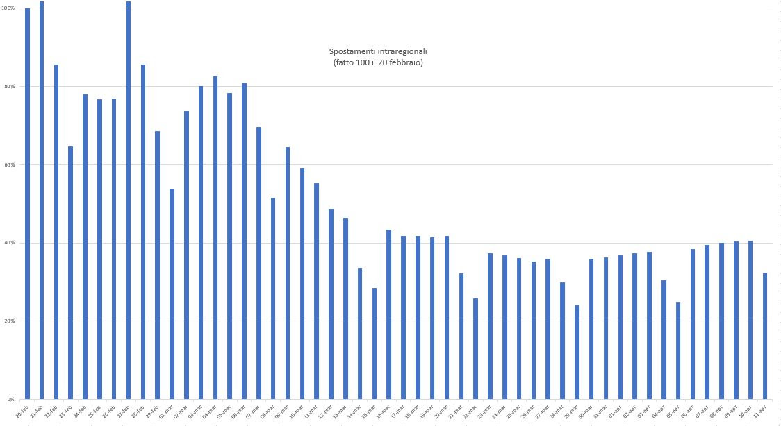 Emergenza, scendono gli spostamenti, ma l’appello è di restare a casa