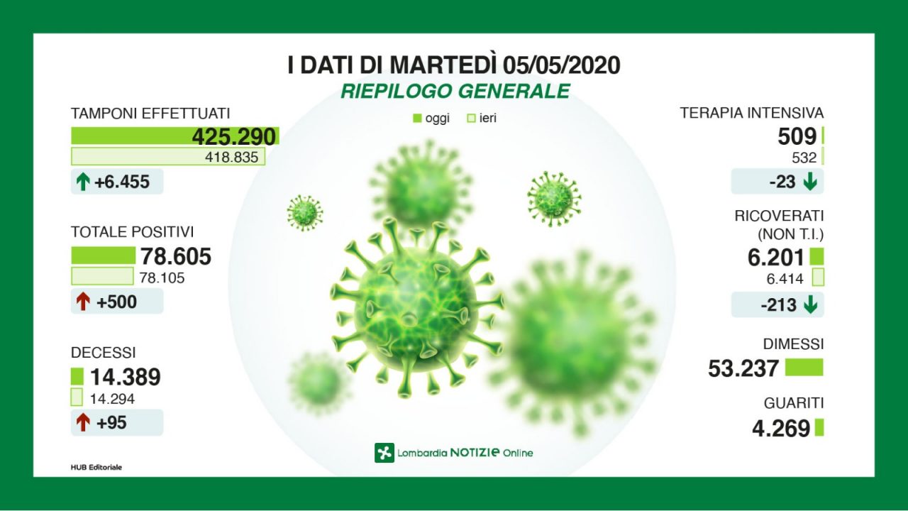 Coronavirus 5 maggio: +500 nuovi casi ma cala per la prima volta il numero dei malati. Varese stabile a +53