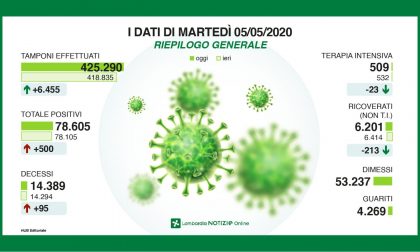 Coronavirus 5 maggio: +500 nuovi casi ma cala per la prima volta il numero dei malati. Varese stabile a +53