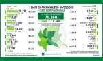 Coronavirus 6 maggio: oltre 200 decessi ma per la prima volta i guariti superano i malati