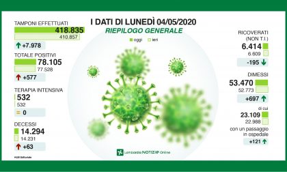 Coronavirus 4 maggio: ancora +577 casi, frena il calo dei ricoverati in terapia intensiva. A Varese +55