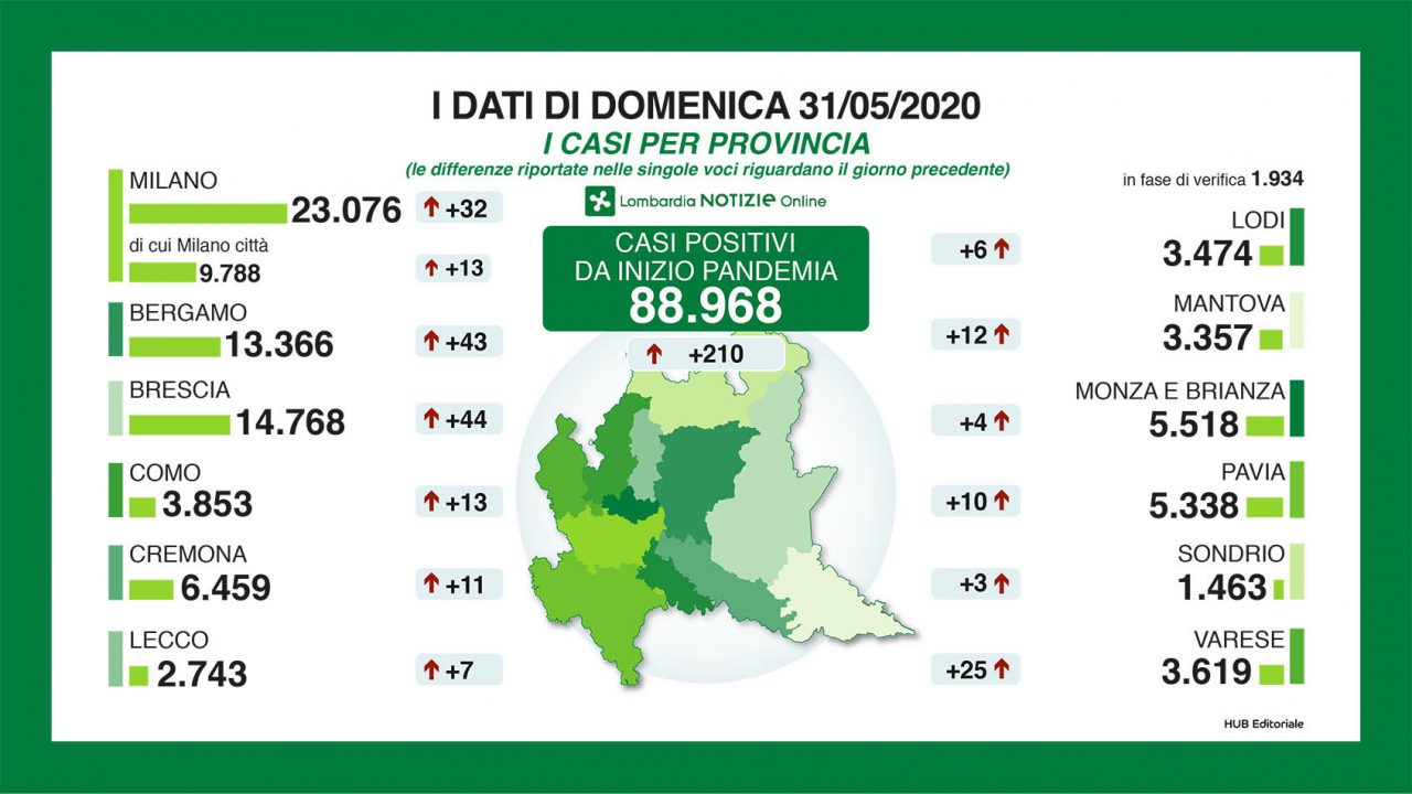 Coronavirus i dati del 31 maggio