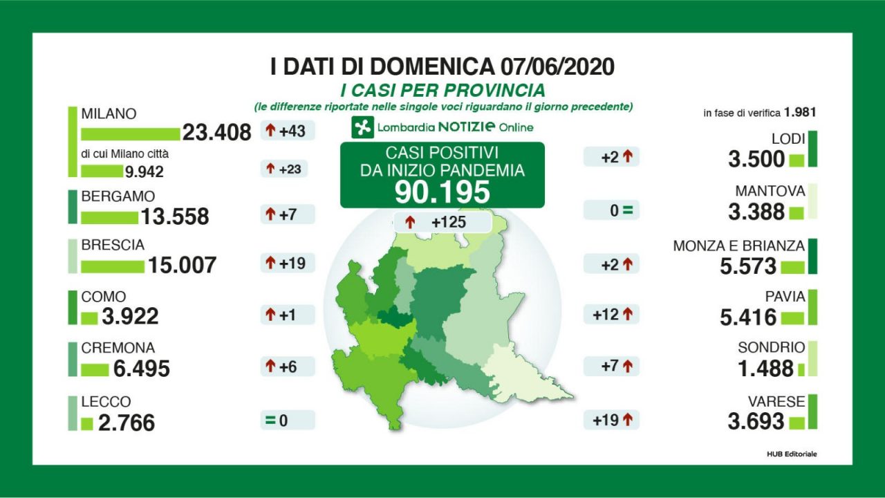 Coronavirus 7 giugno, 125 positivi. A Varese +19