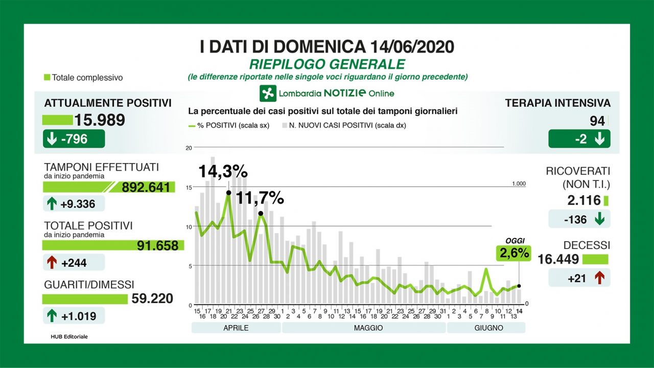 Coronavirus, +244 casi in Lombardia. + 13 a Como,+ 27 a Varese