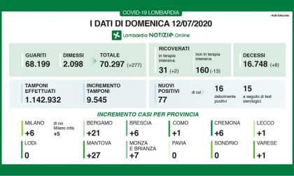 Coronavirus: un solo caso in più in provincia di Como