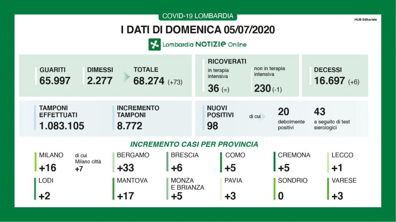 Coronavirus 5 luglio, 8772 tamponi, 3 positivi in provincia di Varese