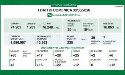 Covid, a Varese 12 casi in più. In Lombardia 3 nuove vittime e aumentano i ricoverati