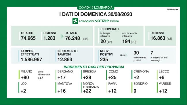 Covid, a Varese 12 casi in più. In Lombardia 3 nuove vittime e aumentano i ricoverati
