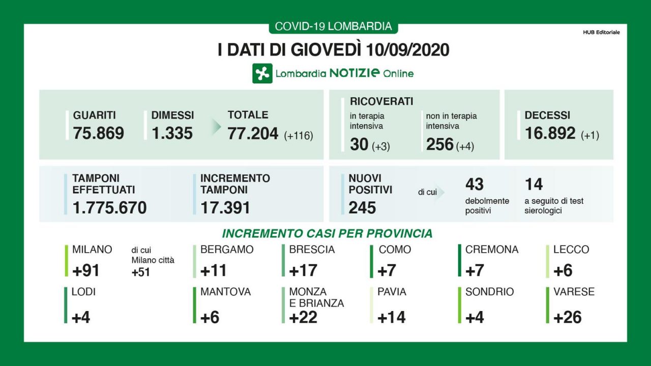 Coronavirus 10 settembre: 245 positivi su circa 17mila tamponi (in calo), 26 a Varese