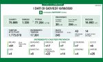 Coronavirus 10 settembre: 245 positivi su circa 17mila tamponi (in calo), 26 a Varese