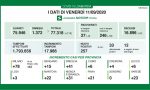 Coronavirus 11 settembre: 257 positivi su quasi 18mila tamponi, Sondrio torna a +0