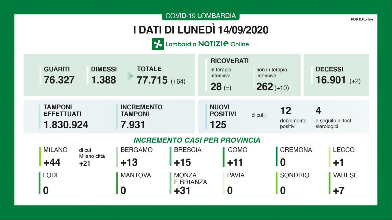 Coronavirus 14 settembre: +125 positivi, 5 province a zero ma meno di 8 mila tamponi