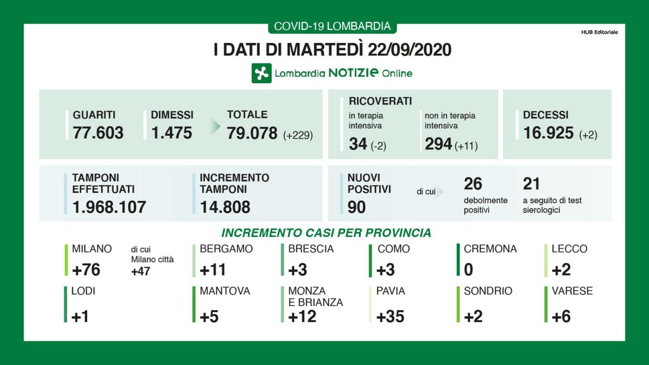 Coronavirus 22 settembre: 90 nuovi positivi e quasi 15mila tamponi