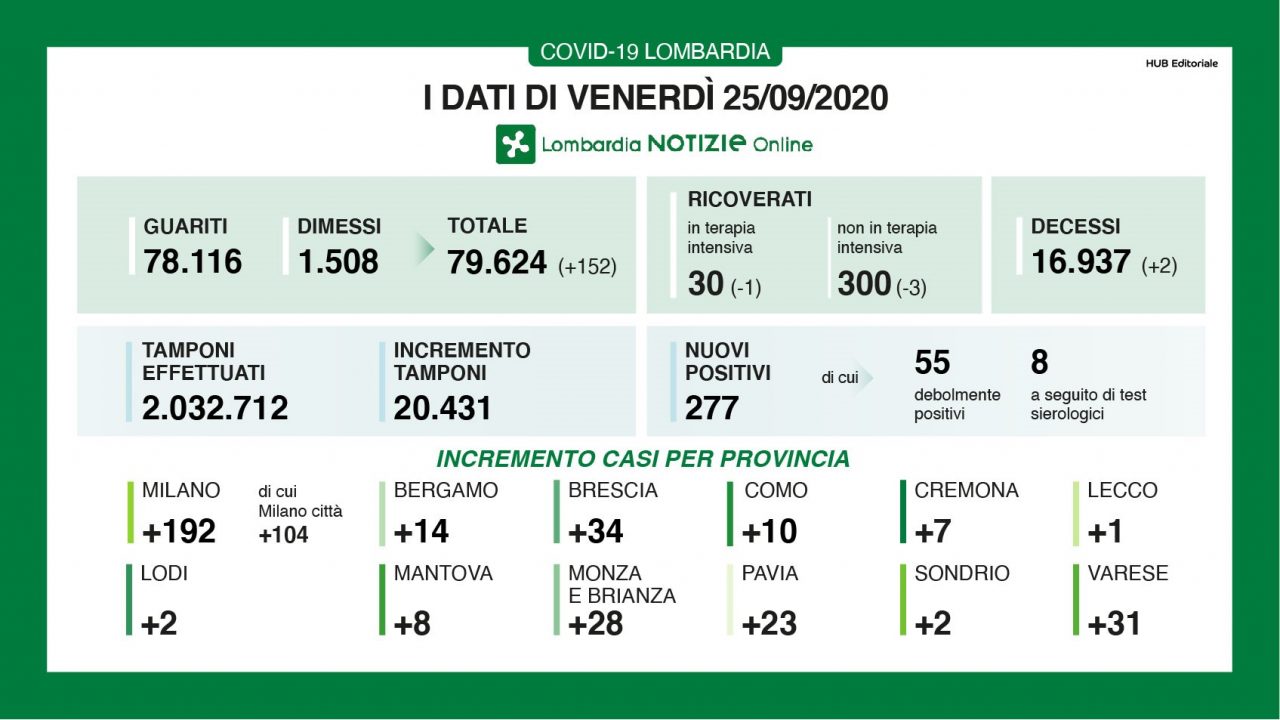 Coronavirus 25 settembre: 31 casi a Varese su 277 in Regione. 20mila i tamponi