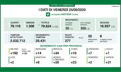 Coronavirus 25 settembre: 31 casi a Varese su 277 in Regione. 20mila i tamponi
