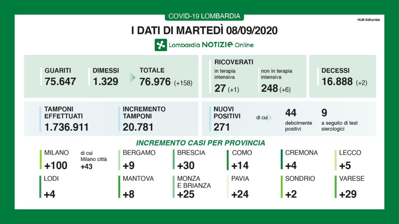 Coronavirus 8 settembre: 20mila tamponi, 271 positivi