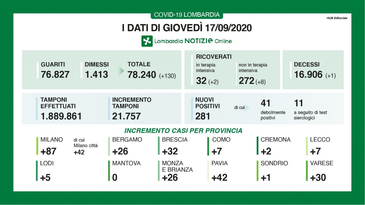 Coronavirus 17 settembre: 281 positivi, 30 nuovi casi a Varese e oltre 21mila tamponi