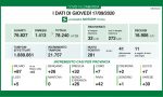 Coronavirus 17 settembre: 281 positivi, 30 nuovi casi a Varese e oltre 21mila tamponi