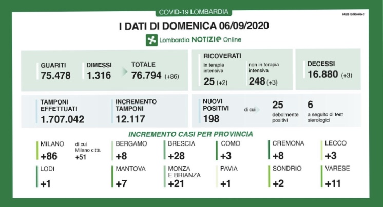 Coronavirus, 11 positivi nella Provincia di Varese