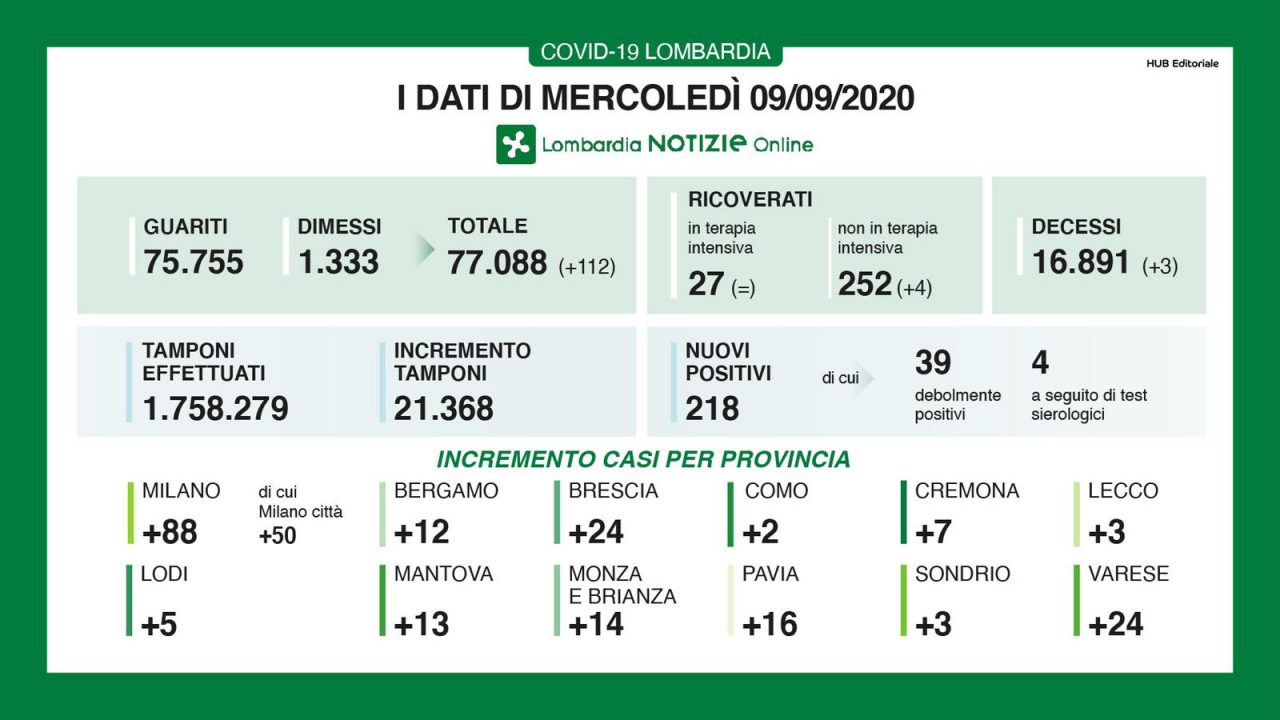 Coronavirus 9 settembre: scendono i positivi, terapie intensive stabili. +24 a Varese